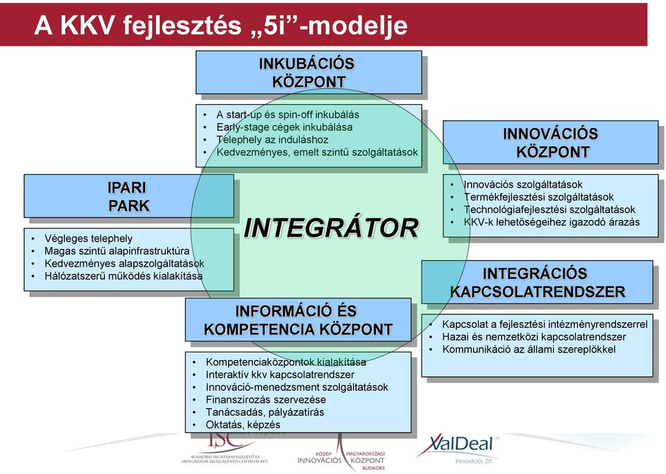 kapcsolatrendszer Innováció-menedzsment szolgáltatások Finanszírozás szervezése Tanácsadás, pályázatírás Oktatás, képzés INNOVÁCIÓS KÖZPONT Innovációs szolgáltatások Termékfejlesztési szolgáltatások