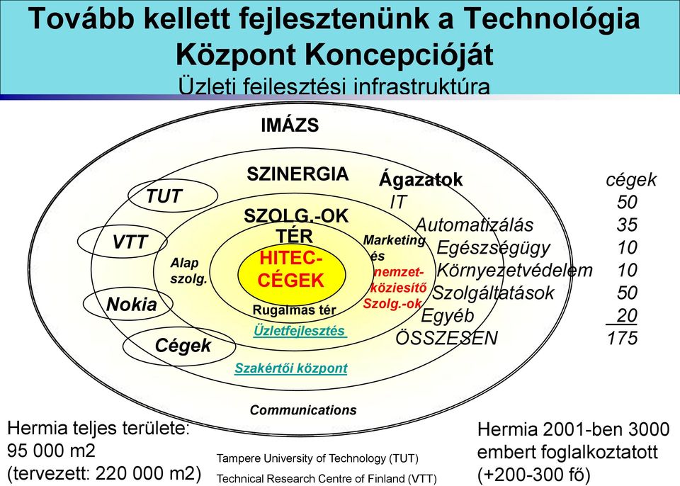 -OK TÉR HITEC- CÉGEK Rugalmas tér Üzletfejlesztés Szakértői központ Ágazatok cégek IT 50 Automatizálás 35 Egészségügy 10 Környezetvédelem 10