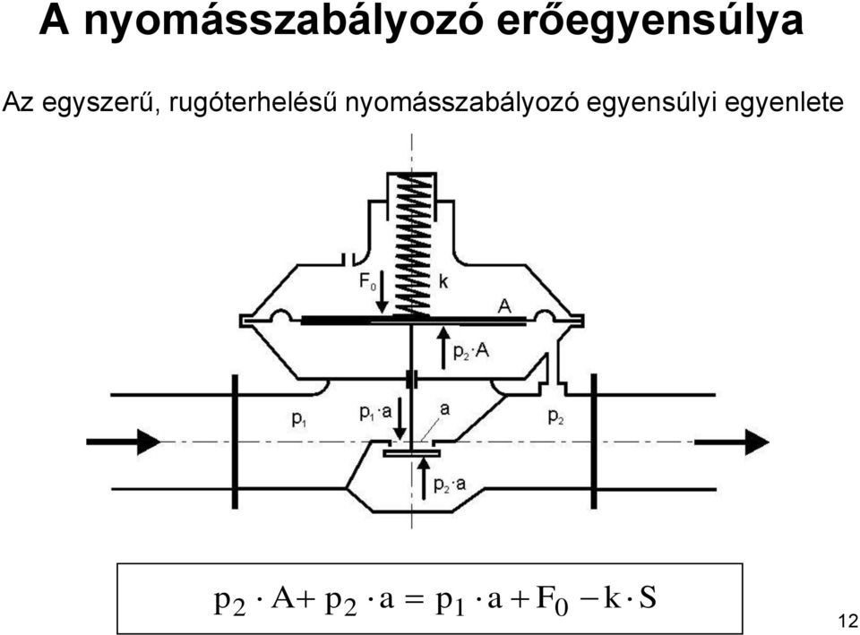 rugóterhelésű nyomásszabályozó