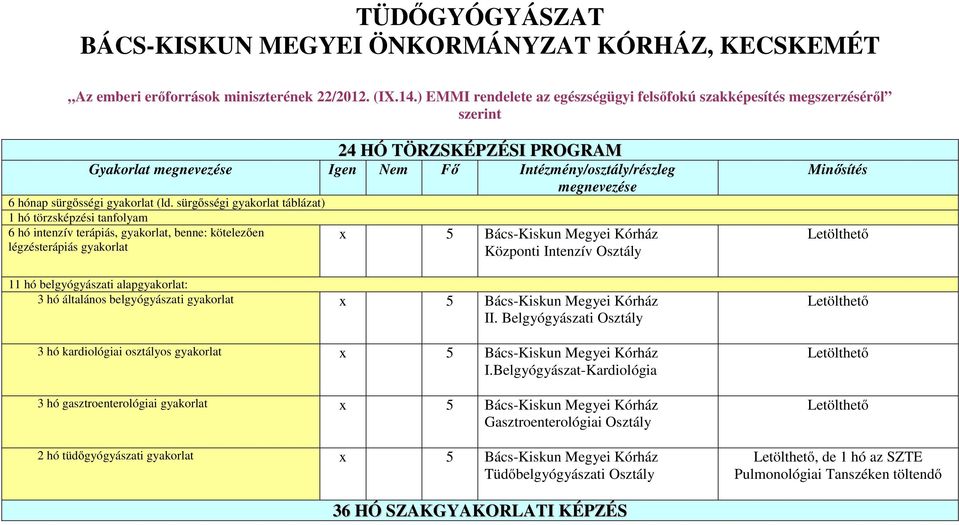 sürgősségi gyakorlat táblázat) 1 hó törzsképzési tanfolyam 6 hó intenzív terápiás, gyakorlat, kötelezően légzésterápiás gyakorlat x 5 Bács-Kiskun Megyei Kórház Központi Intenzív Osztály 11 hó