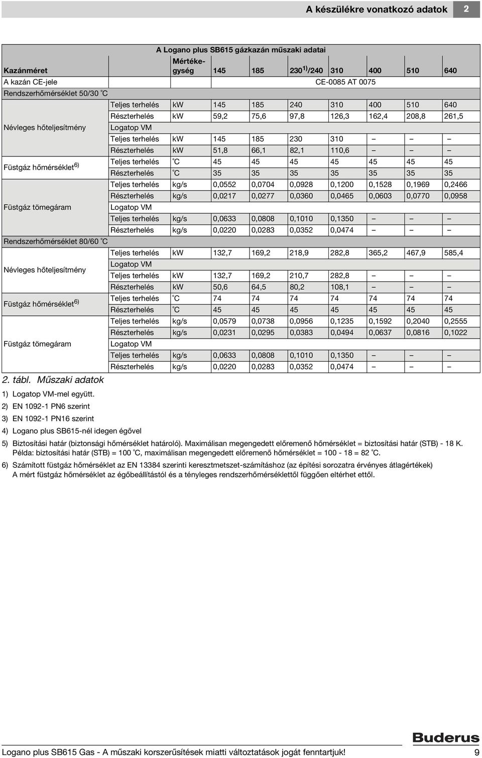 82,1 110,6 Füstgáz hőmérséklet 6) Teljes terhelés C 45 45 45 45 45 45 45 Részterhelés C 35 35 35 35 35 35 35 Teljes terhelés kg/s 0,0552 0,0704 0,0928 0,1200 0,1528 0,1969 0,2466 Részterhelés kg/s