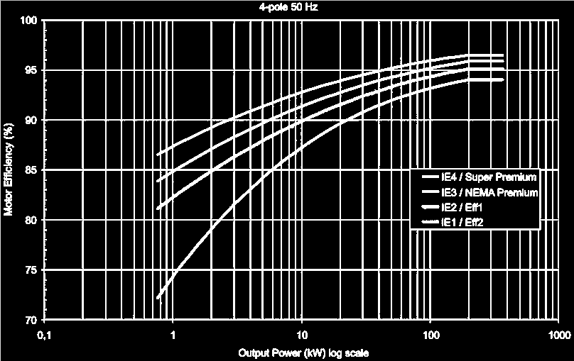 Motor hatásfok % 4 pólus 50 Hz Vázlat