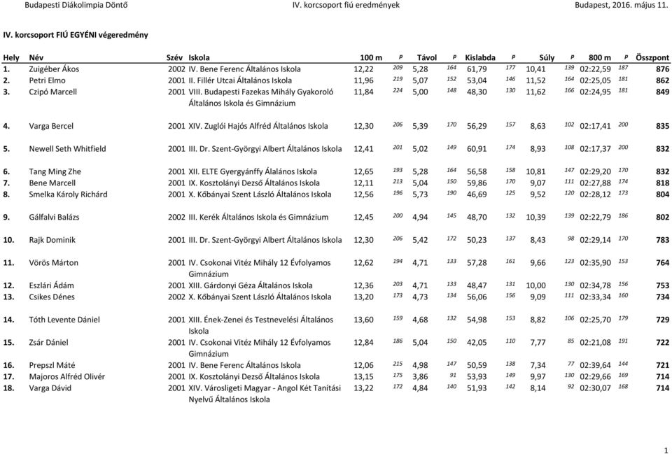 Czipó Marcell 2001 VIII. Budapesti Fazekas Mihály Gyakoroló 11,84 224 5,00 148 48,30 130 11,62 166 02:24,95 181 849 4. Varga Bercel 2001 XIV.