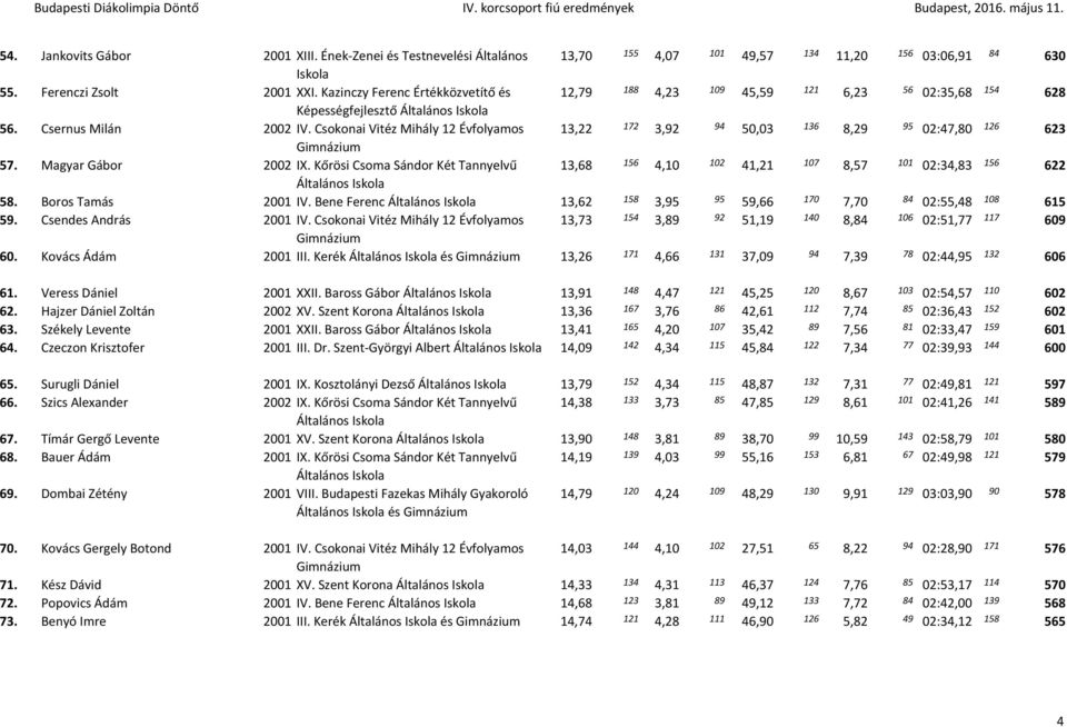 Csokonai Vitéz Mihály 12 Évfolyamos 13,22 172 3,92 94 50,03 136 8,29 95 02:47,80 126 623 57. Magyar Gábor 2002 IX.