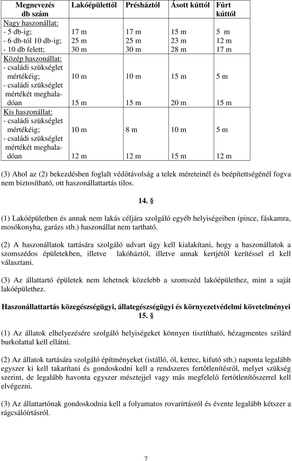 m 28 m 15 m 20 m 10 m 15 m 5 m 12 m 17 m 5 m 15 m 5 m 12 m (3) Ahol az (2) bekezdésben foglalt védıtávolság a telek méreteinél és beépítettségénél fogva nem biztosítható, ott haszonállattartás tilos.