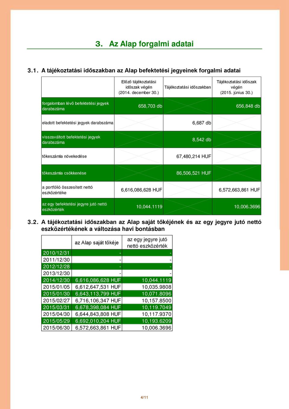 ) forgalomban lévő befektetési jegyek darabszáma 658,703 db 656,848 db eladott befektetési jegyek darabszáma 6,687 db visszaváltott befektetési jegyek darabszáma 8,542 db tőkeszámla növekedése