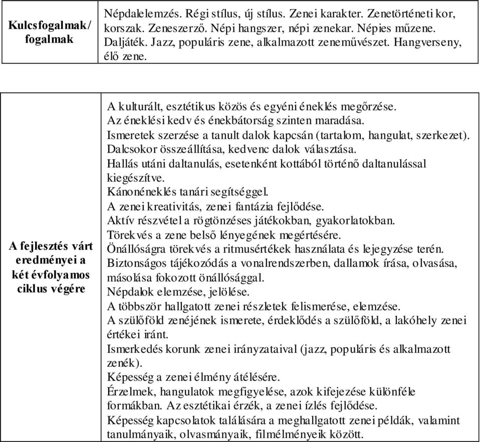 Az éneklési kedv és énekbátorság szinten maradása. Ismeretek szerzése a tanult dalok kapcsán (tartalom, hangulat, szerkezet). Dalcsokor összeállítása, kedvenc dalok választása.