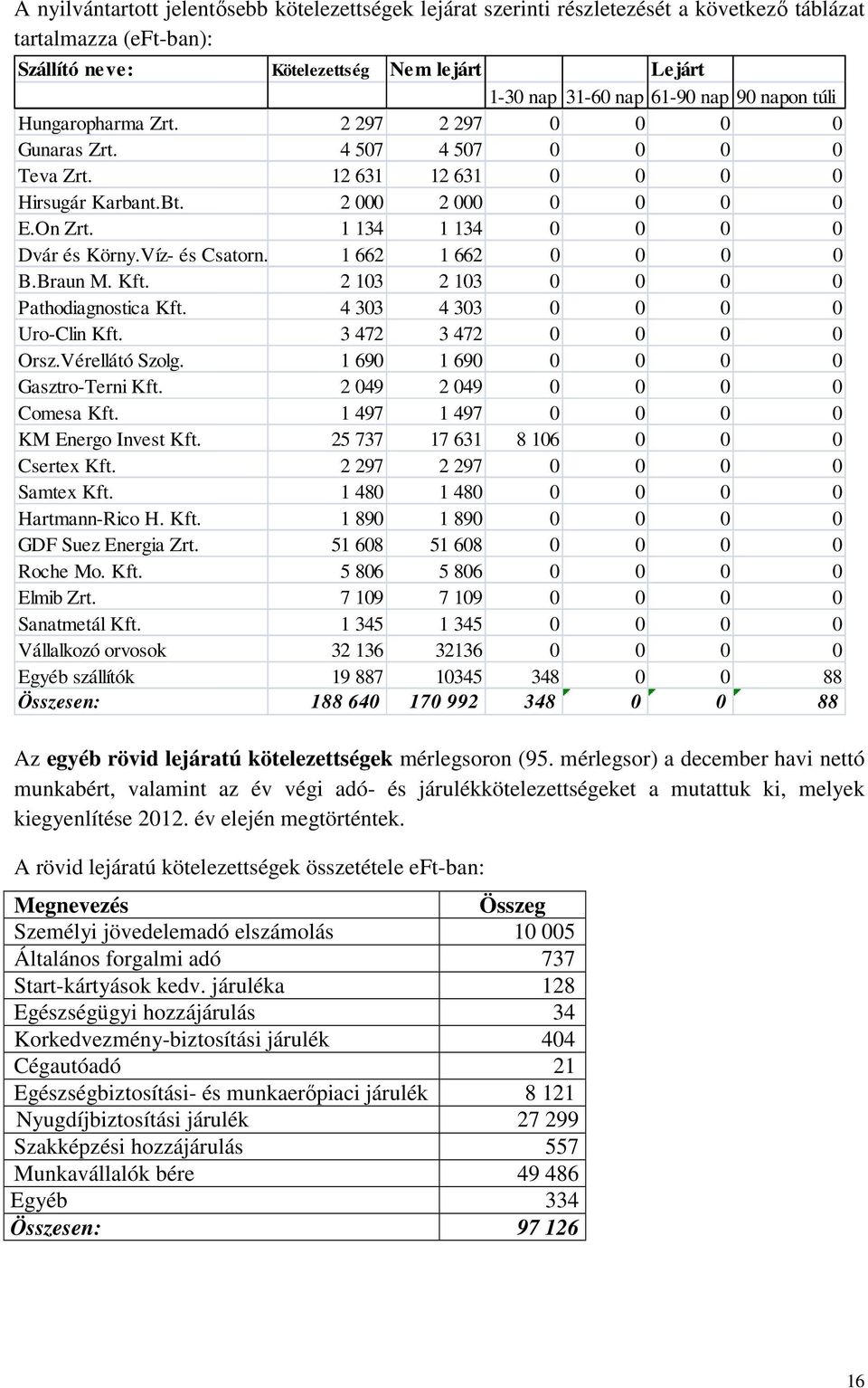 Víz- és Csatorn. 1 662 1 662 0 0 0 0 B.Braun M. Kft. 2 103 2 103 0 0 0 0 Pathodiagnostica Kft. 4 303 4 303 0 0 0 0 Uro-Clin Kft. 3 472 3 472 0 0 0 0 Orsz.Vérellátó Szolg.