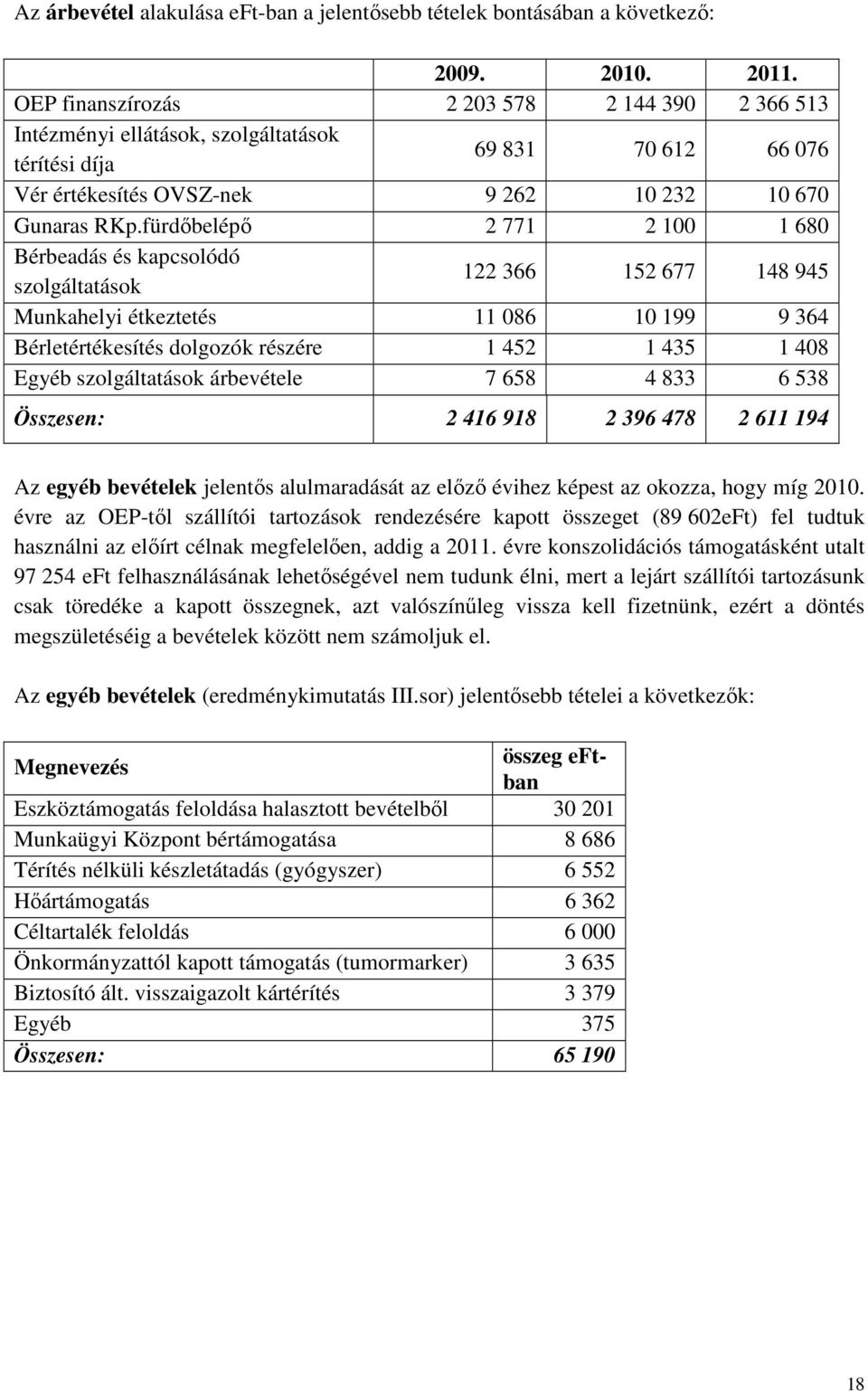 fürdıbelépı 2 771 2 100 1 680 Bérbeadás és kapcsolódó szolgáltatások 122 366 152 677 148 945 Munkahelyi étkeztetés 11 086 10 199 9 364 Bérletértékesítés dolgozók részére 1 452 1 435 1 408 Egyéb
