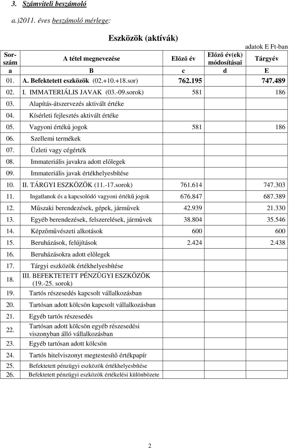 Szellemi termékek 07. Üzleti vagy cégérték 08. Immateriális javakra adott elılegek 09. Immateriális javak értékhelyesbítése 10. II. TÁRGYI ESZKÖZÖK (11.-17.sorok) 761.614 747.303 11.