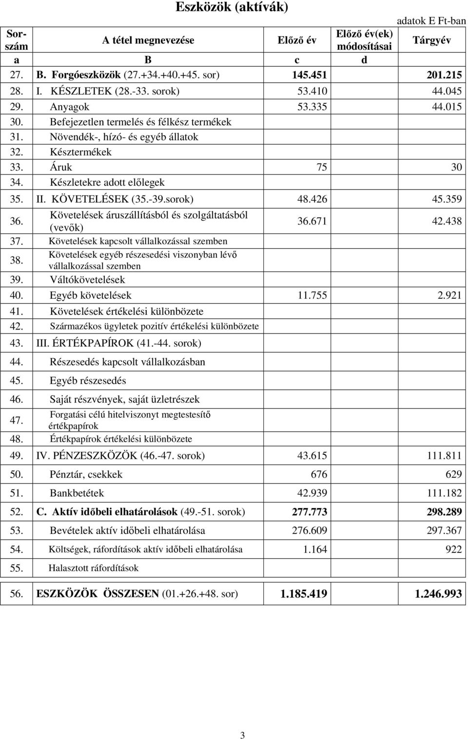 II. KÖVETELÉSEK (35.-39.sorok) 48.426 45.359 36. Követelések áruszállításból és szolgáltatásból (vevık) 37. Követelések kapcsolt vállalkozással szemben 38.