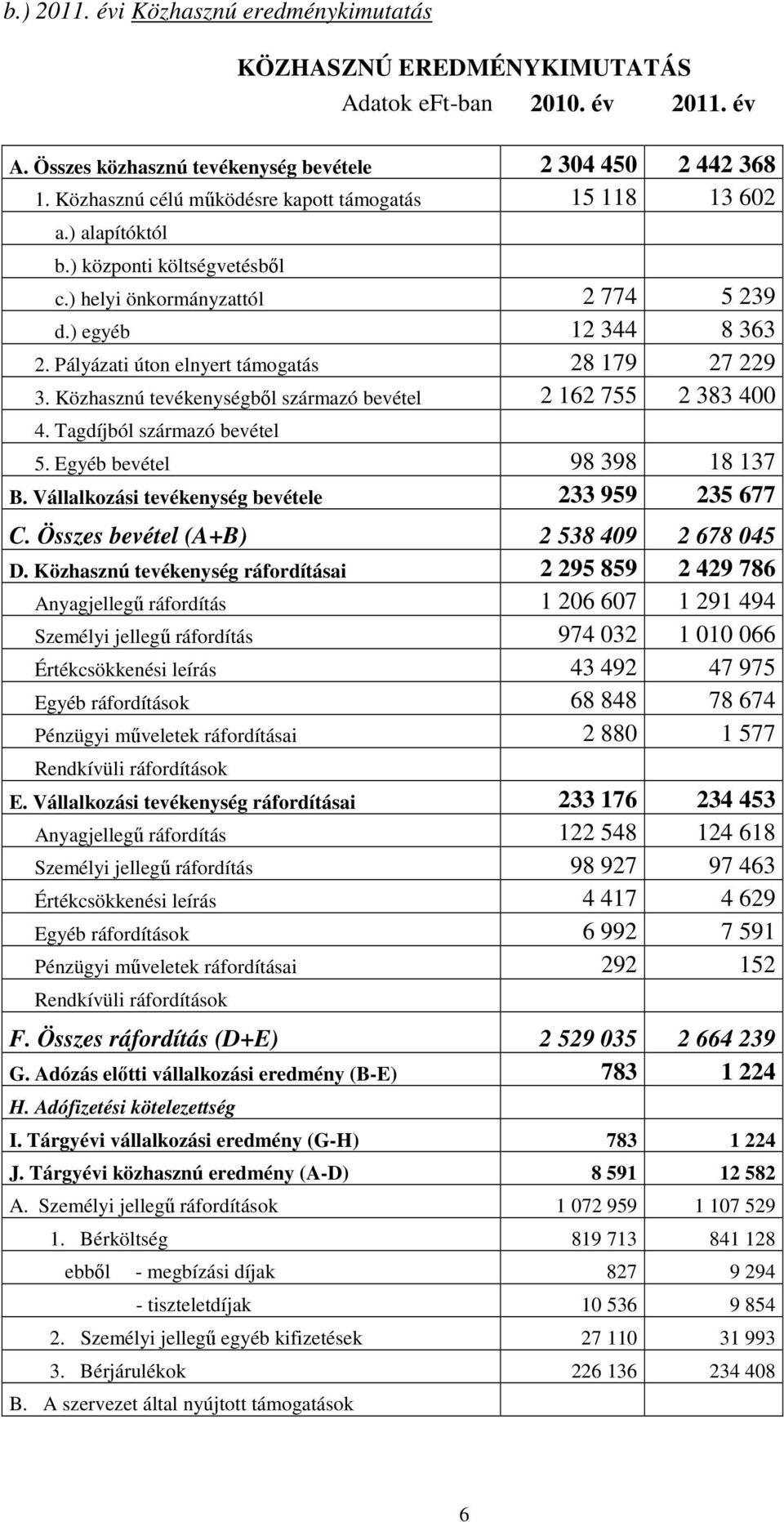Pályázati úton elnyert támogatás 28 179 27 229 3. Közhasznú tevékenységbıl származó bevétel 2 162 755 2 383 400 4. Tagdíjból származó bevétel 5. Egyéb bevétel 98 398 18 137 B.