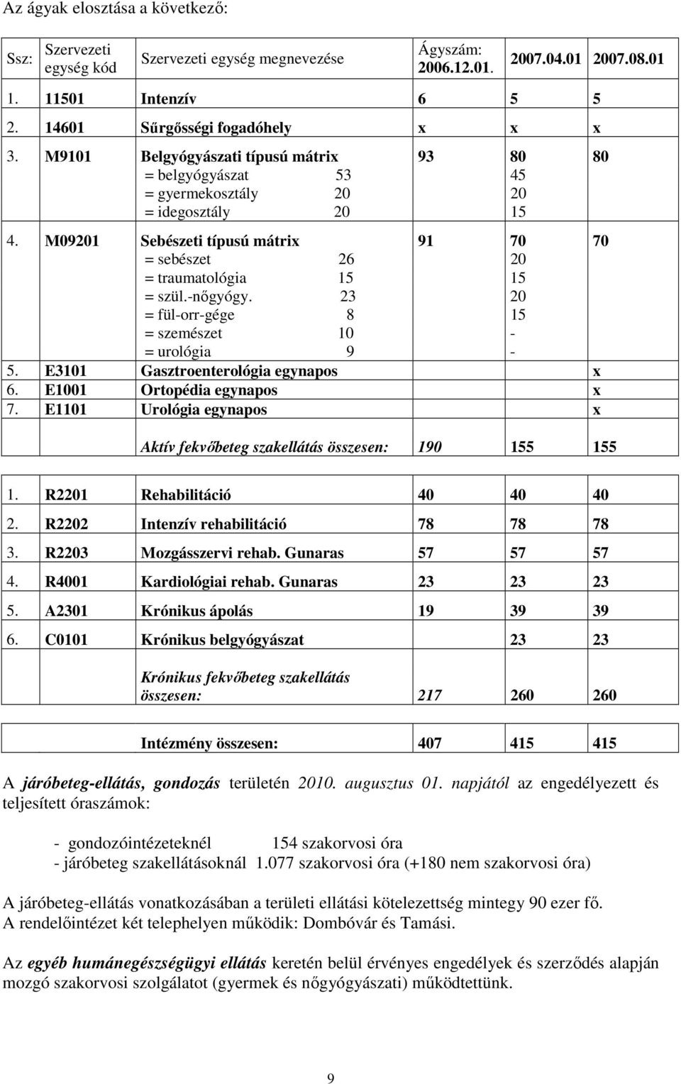 -nıgyógy. 23 20 = fül-orr-gége 8 15 = szemészet 10 - = urológia 9-5. E3101 Gasztroenterológia egynapos x 6. E1001 Ortopédia egynapos x 7.