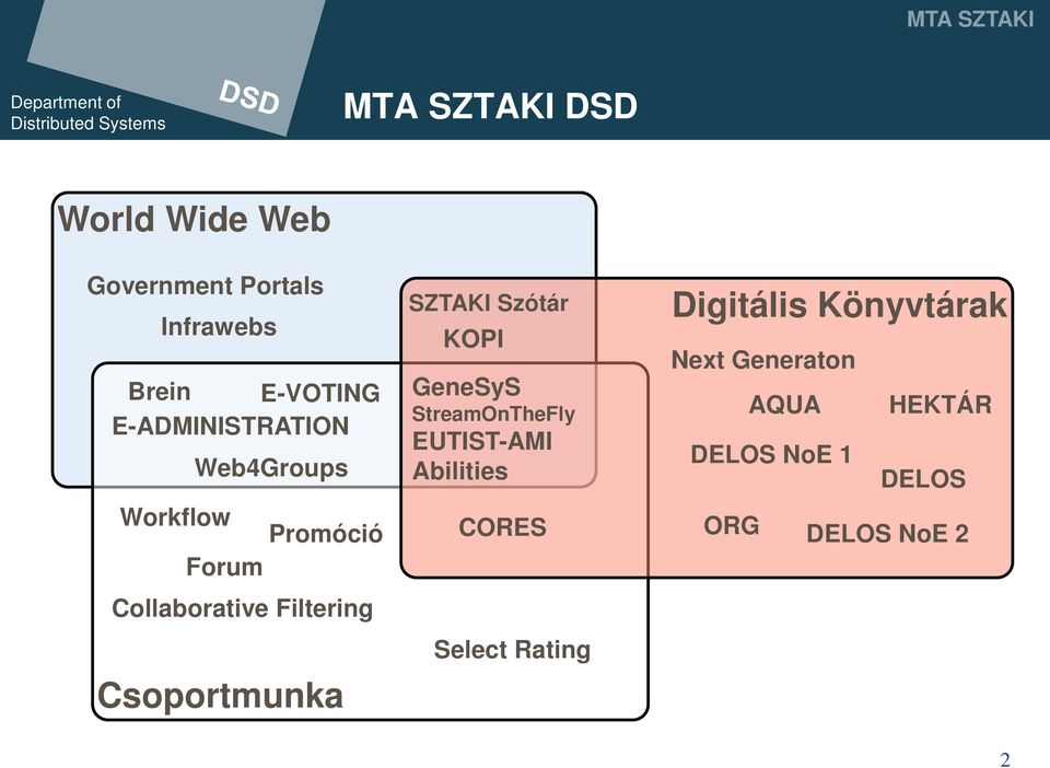 Csoportmunka SZTAKI Szótár KOPI GeneSyS StreamOnTheFly EUTIST-AMI Abilities CORES