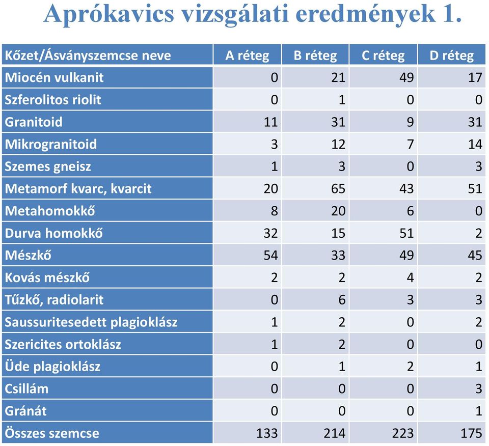 31 Mikrogranitoid 3 12 7 14 Szemes gneisz 1 3 0 3 Metamorf kvarc, kvarcit 20 65 43 51 Metahomokkő 8 20 6 0 Durva homokkő 32 15