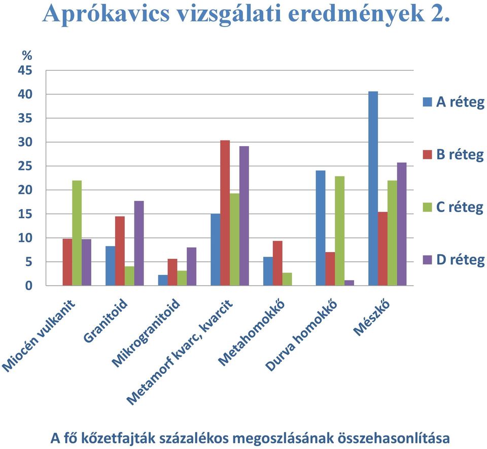 B réteg C réteg D réteg A fő