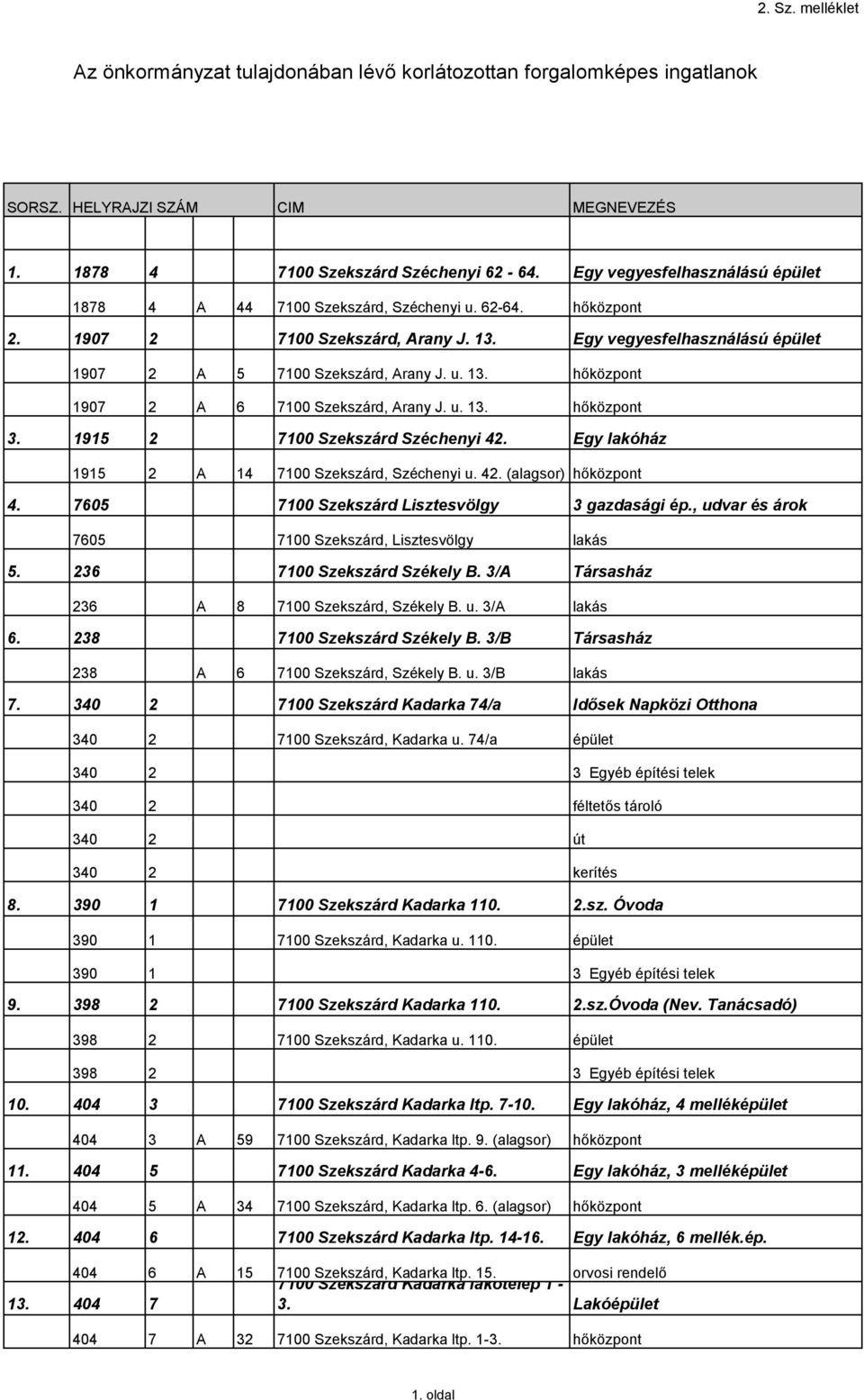 u. 13. hőközpont 3. 1915 2 7100 Szekszárd Széchenyi 42. Egy lakóház 1915 2 A 14 7100 Szekszárd, Széchenyi u. 42. (alagsor) hőközpont 4. 7605 7100 Szekszárd Lisztesvölgy 3 gazdasági ép.