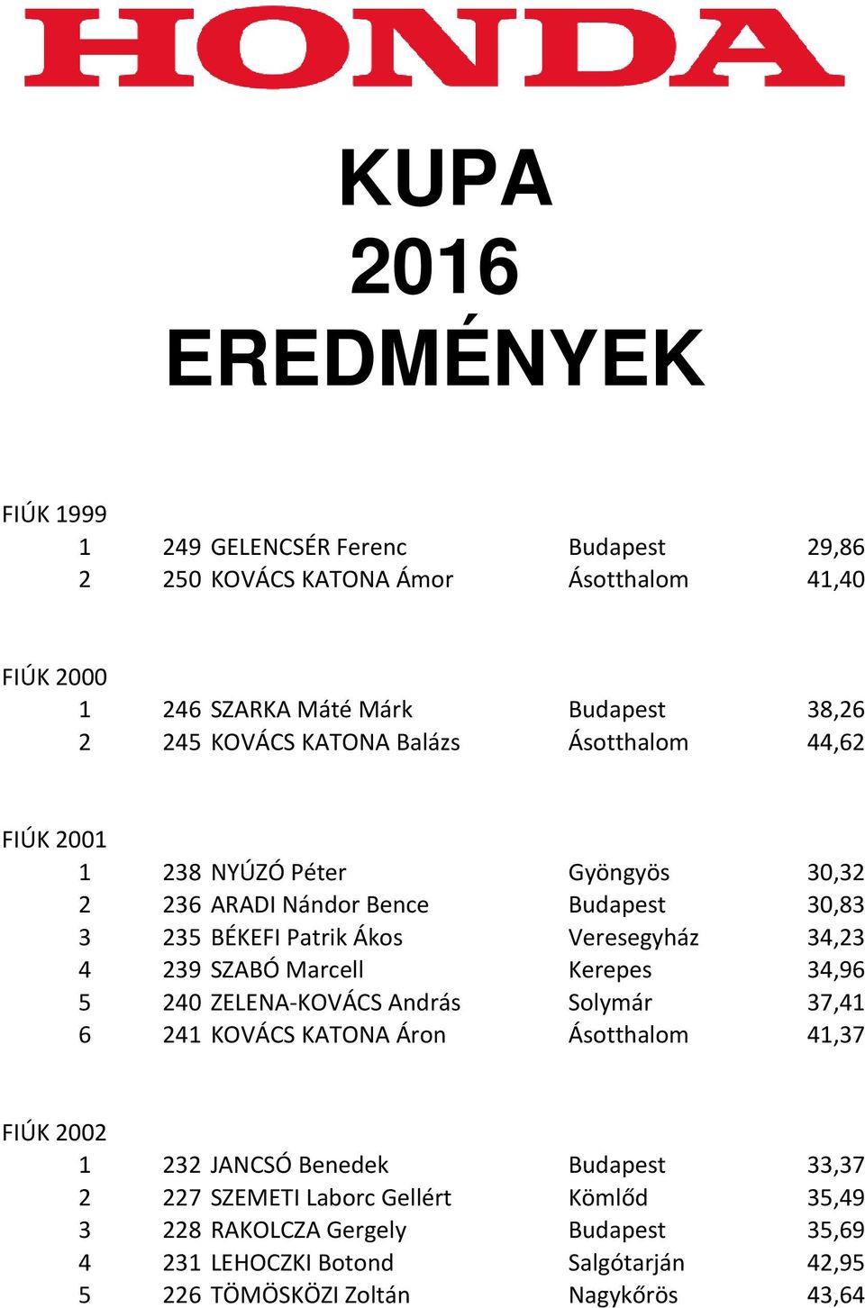34,23 4 239 SZABÓ Marcell Kerepes 34,96 5 240 ZELENA-KOVÁCS András Solymár 37,41 6 241 KOVÁCS KATONA Áron Ásotthalom 41,37 FIÚK 2002 1 232 JANCSÓ Benedek Budapest