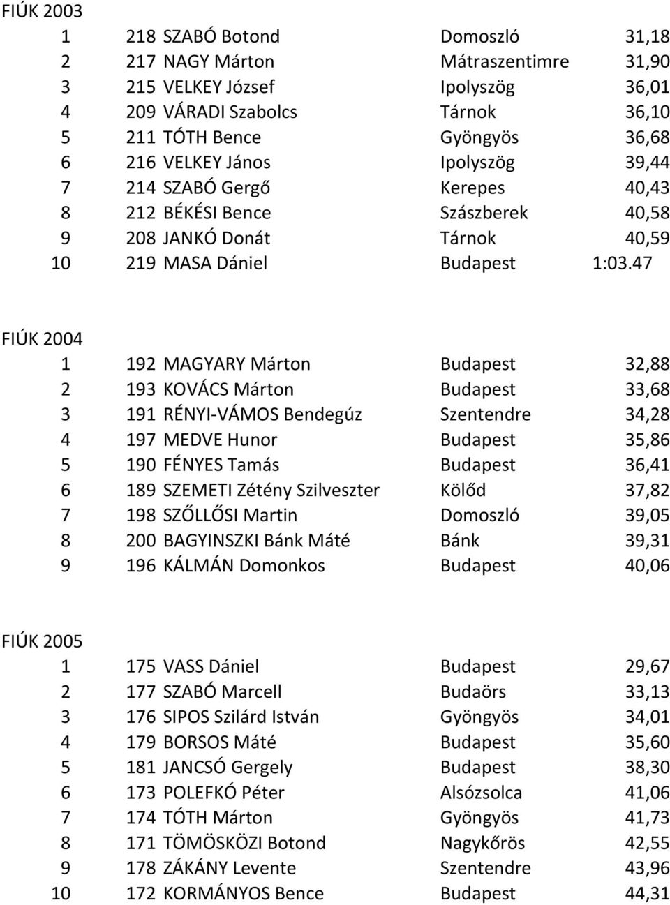 47 FIÚK 2004 1 192 MAGYARY Márton Budapest 32,88 2 193 KOVÁCS Márton Budapest 33,68 3 191 RÉNYI-VÁMOS Bendegúz Szentendre 34,28 4 197 MEDVE Hunor Budapest 35,86 5 190 FÉNYES Tamás Budapest 36,41 6
