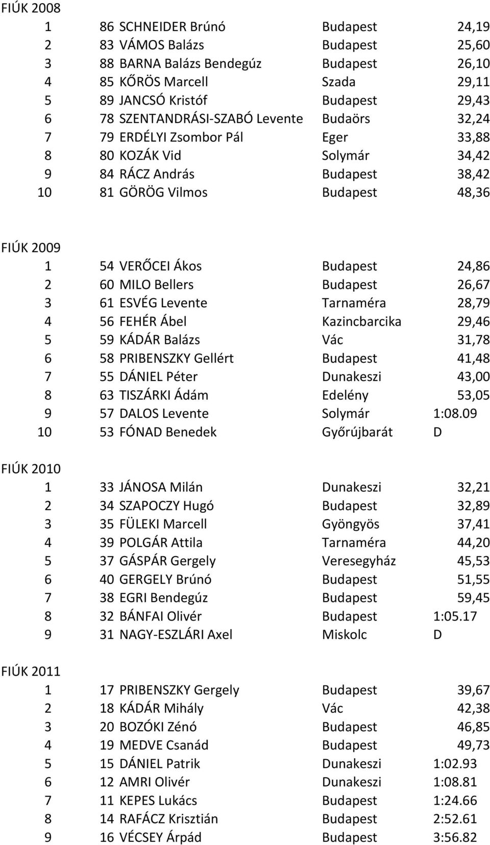 Budapest 24,86 2 60 MILO Bellers Budapest 26,67 3 61 ESVÉG Levente Tarnaméra 28,79 4 56 FEHÉR Ábel Kazincbarcika 29,46 5 59 KÁDÁR Balázs Vác 31,78 6 58 PRIBENSZKY Gellért Budapest 41,48 7 55 DÁNIEL