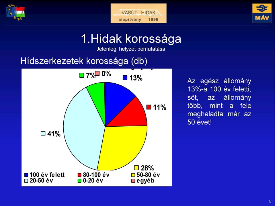 korossága (db) 7% 0% g [ ] 13% 11% Az egész állomány 13%-a 100 év