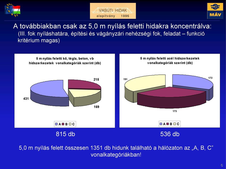 tégla, beton, vb hídszerkezetek vonalkategóriák szerint (db) 5 m nyílás feletti acél hídszerkezetek