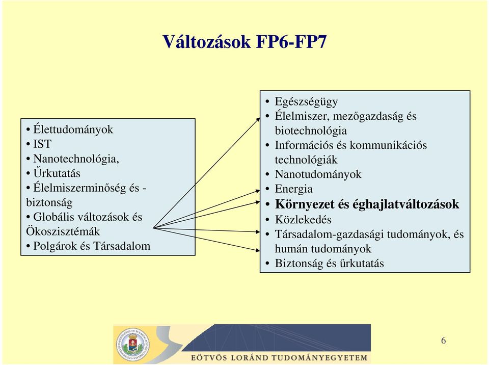 biotechnológia Információs és kommunikációs technológiák Nanotudományok Energia Környezet és