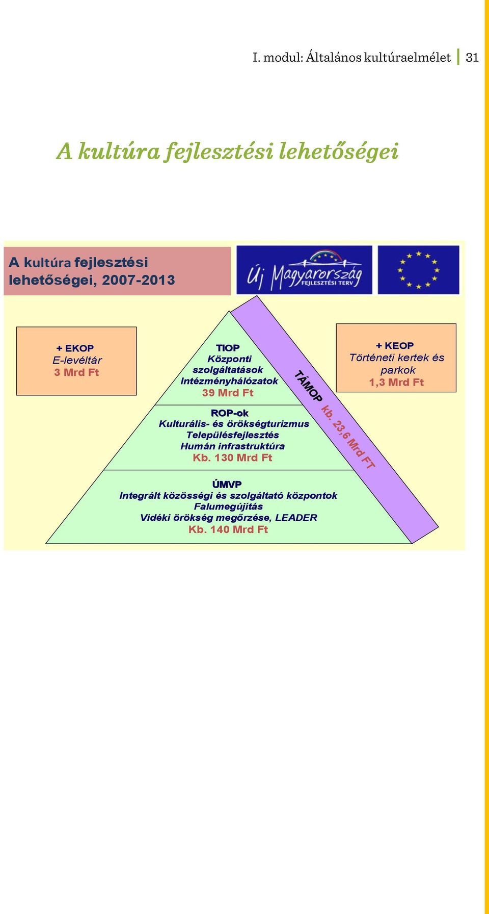 örökségturizmus Településfejlesztés Humán infrastruktúra Kb. 130 Mrd Ft TÁMOP kb.