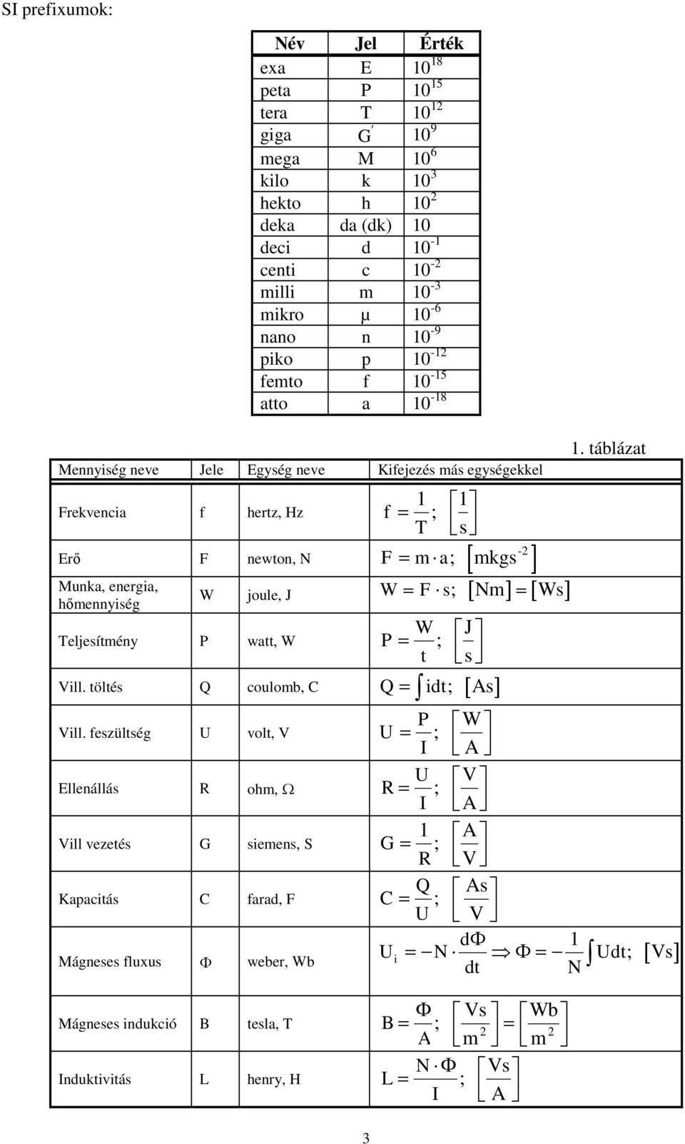 hőmennyiség W joule, J W F s; Nm Ws Teljesítmény P watt, W P W t ; J s Vill. töltés Q coulomb, C Q idt; As 1. táblázat Vill.