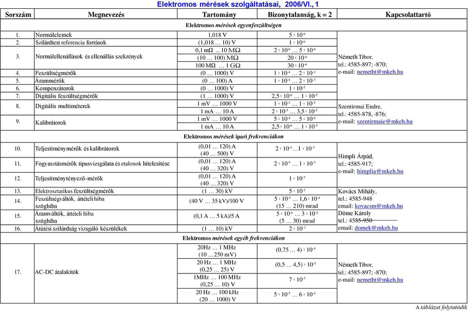 Feszültségmérők (0 1000) V 1 10-4 2 10-3 5. Árammérők (0 100) A 1 10-4 2 10-3 6. Kompenzátorok (0 1000) V 1 10-5 7. Digitális mérők (1 1000) V 2,5 10-6 1 10-5 8. Digitális multiméterek 9.