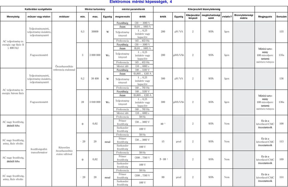 hiba AC nagy, arány, fázis eltolás Teljesítménymérő, teljesítmény átalakító, teljesítménymérő Összehasonlítás referencia etalonnal 0,3 30000 W Fogyasztásmérő 3 3 000 000 Ws Teljesítménymérő,