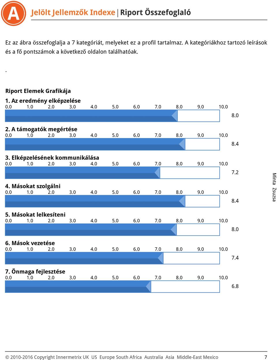 Az eredmény elképzelése 2. A támogatók megértése 8.0 8.4 3. Elképzelésének kommunikálása 4. Másokat szolgálni 7.2 8.4 5.