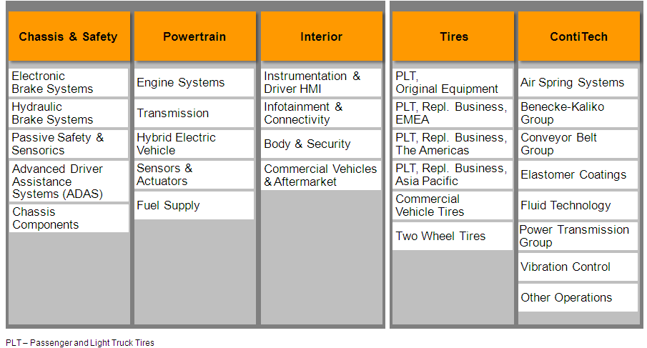 Continental Corporation 5 erős divízió 4 /