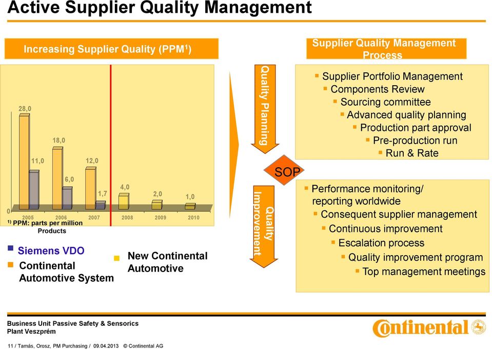 Management Components Review Sourcing committee Advanced quality planning Production part approval Pre-production run Run & Rate Performance monitoring/ reporting worldwide