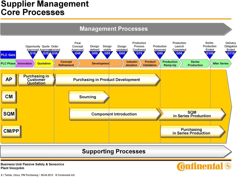 Innovation Quotation Concept Refinement Development Industrialization Product Validation Production Ramp-Up Series Production After Series AP Purchasing in Customer Quotation Purchasing in
