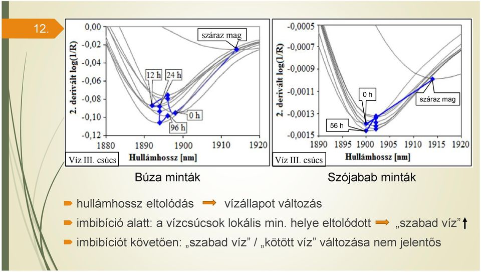 csúcs Szójabab minták hullámhossz eltolódás vízállapot változás