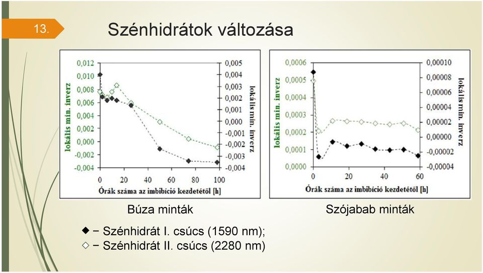 csúcs (1590 nm); Szénhidrát