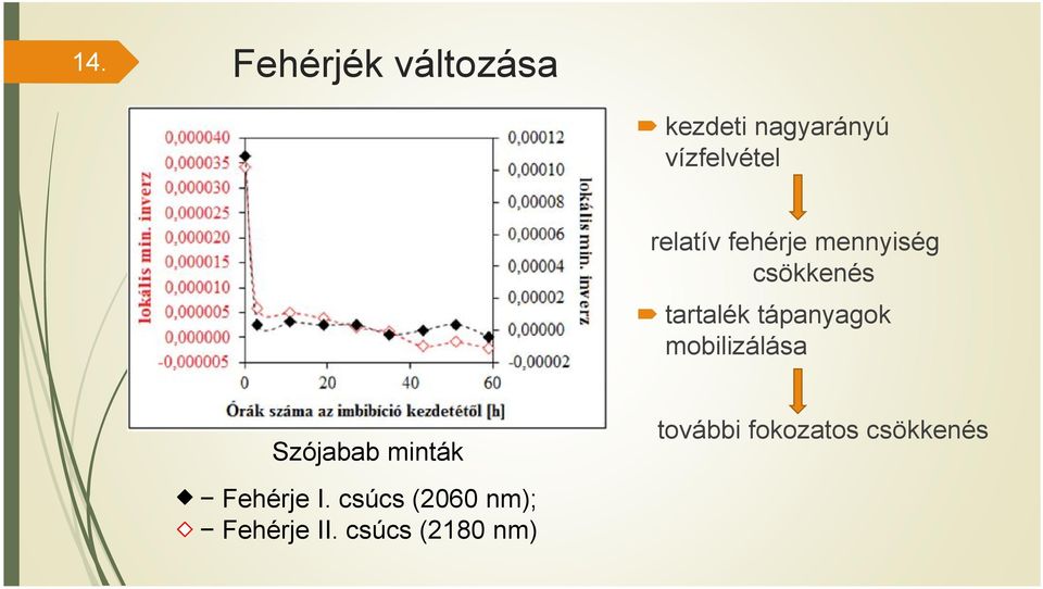 mobilizálása Szójabab minták további fokozatos