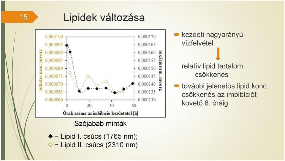 lipid konc. csökkenés az imbibíciót követő 8.