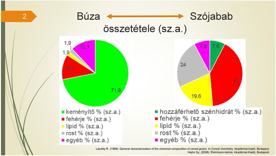 composition of cereal grains. In Cereal chemistry.