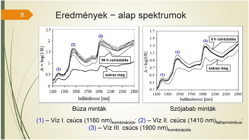 minták (1) Víz I. csúcs (1160 nm) kombinációs ; (2) Víz II.