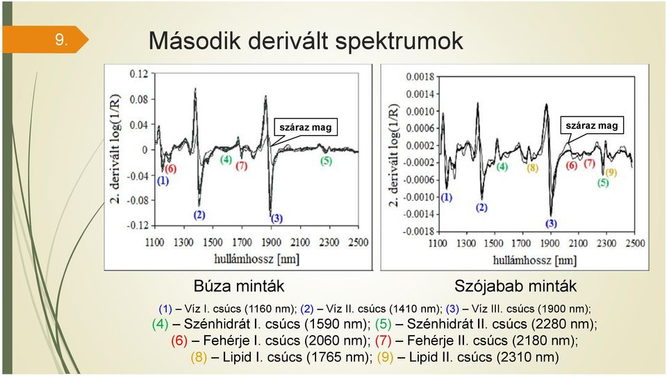 csúcs (1900 nm); (4) Szénhidrát I. csúcs (1590 nm); (5) Szénhidrát II.