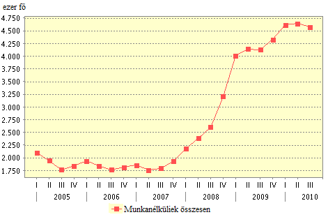 12. sz. ábra: A foglalkoztatottak számának alakulása az elmúlt 5 évben Forrás: INE 2010 (saját szerkesztés) 13.