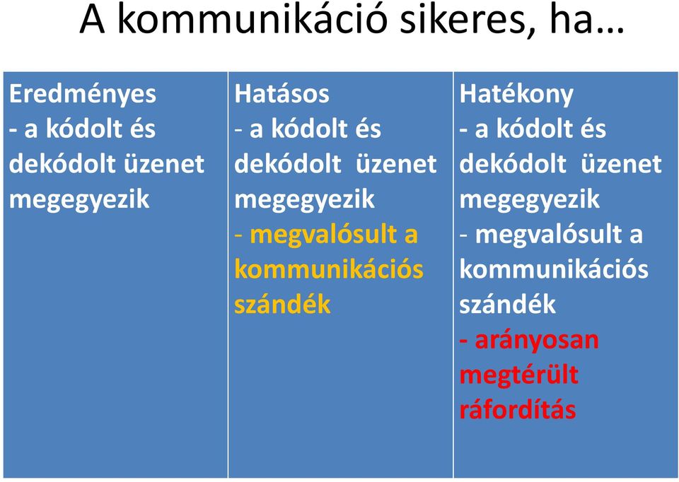 megvalósult a kommunikációs szándék Hatékony - a kódolt és dekódolt