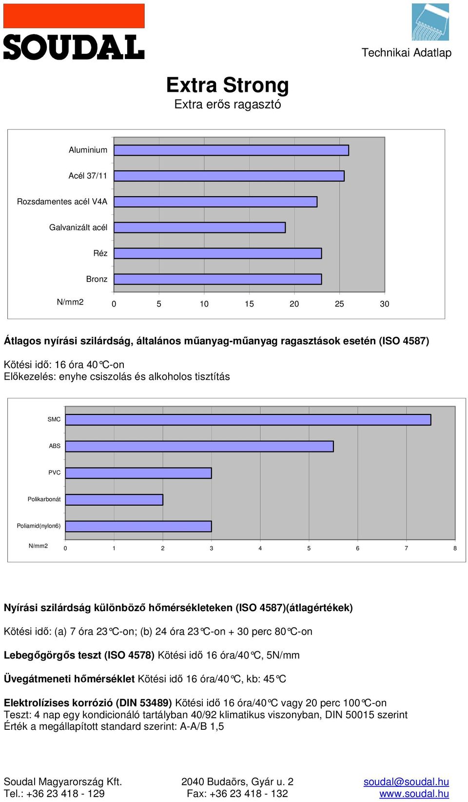 óra 23 Con; (b) 24 óra 23 Con + 30 perc 80 Con Lebegőgörgős teszt (ISO 4578) Kötési idő 16 óra/40 C, 5N/mm Üvegátmeneti hőmérséklet Kötési idő 16 óra/40 C, kb: 45 C Elektrolízises korrózió (DIN