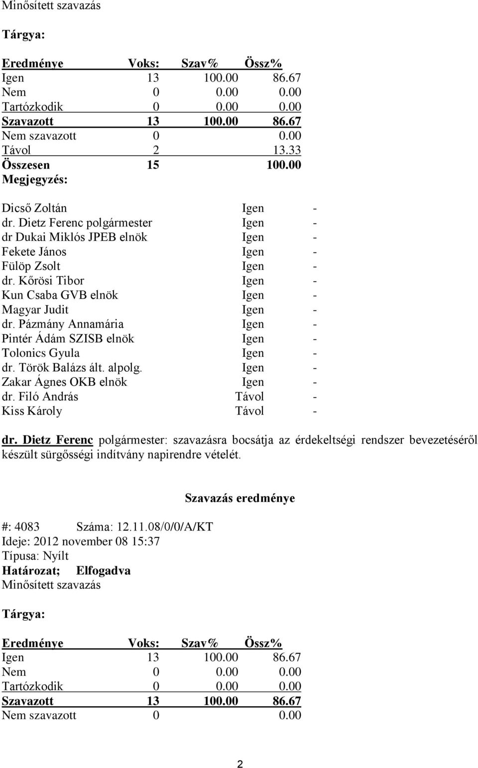 Kőrösi Tibor Igen - Kun Csaba GVB elnök Igen - Magyar Judit Igen - dr. Pázmány Annamária Igen - Pintér Ádám SZISB elnök Igen - Tolonics Gyula Igen - dr. Török Balázs ált. alpolg.