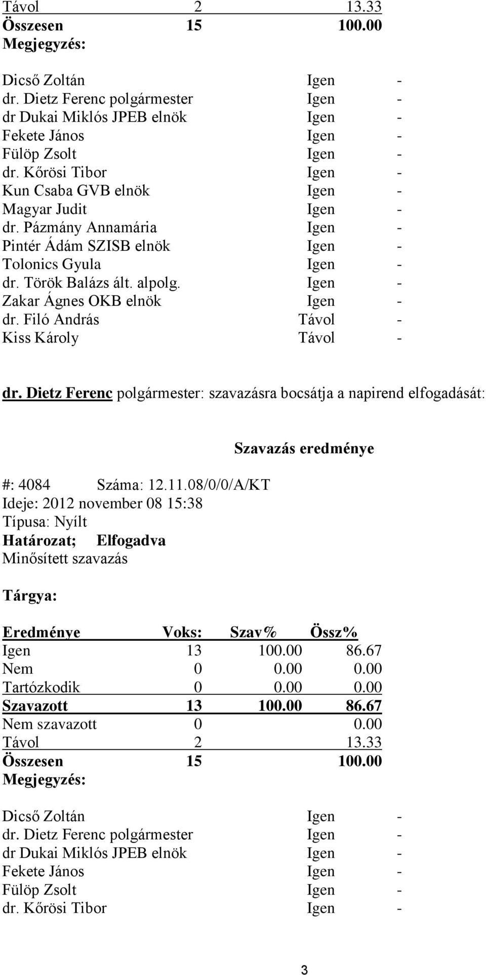 Igen - Zakar Ágnes OKB elnök Igen - dr. Filó András Távol - Kiss Károly Távol - dr. Dietz Ferenc polgármester: szavazásra bocsátja a napirend elfogadását: #: 4084 Száma: 12.11.