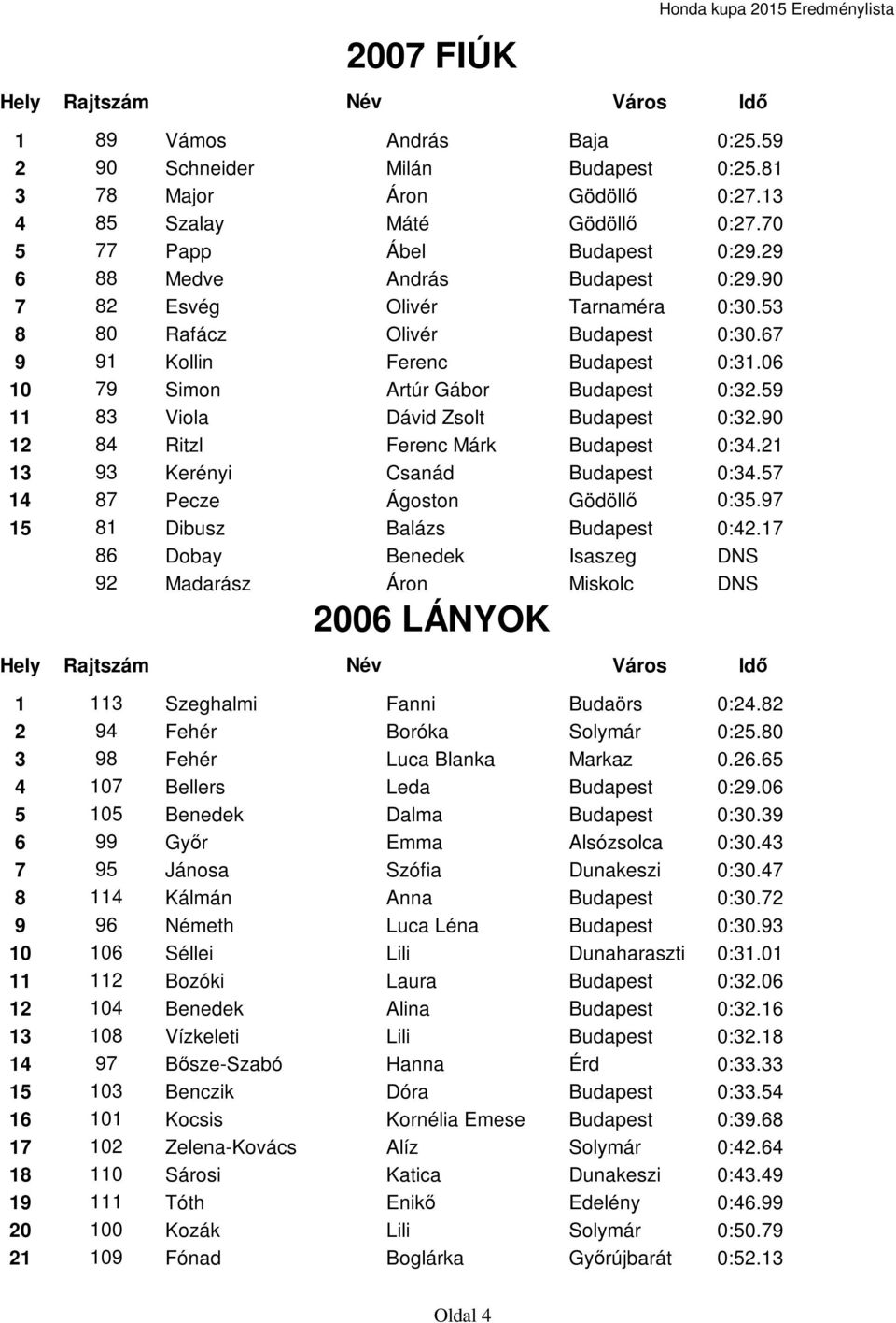 59 11 83 Viola Dávid Zsolt Budapest 0:32.90 12 84 Ritzl Ferenc Márk Budapest 0:34.21 13 93 Kerényi Csanád Budapest 0:34.57 14 87 Pecze Ágoston Gödöllő 0:35.97 15 81 Dibusz Balázs Budapest 0:42.