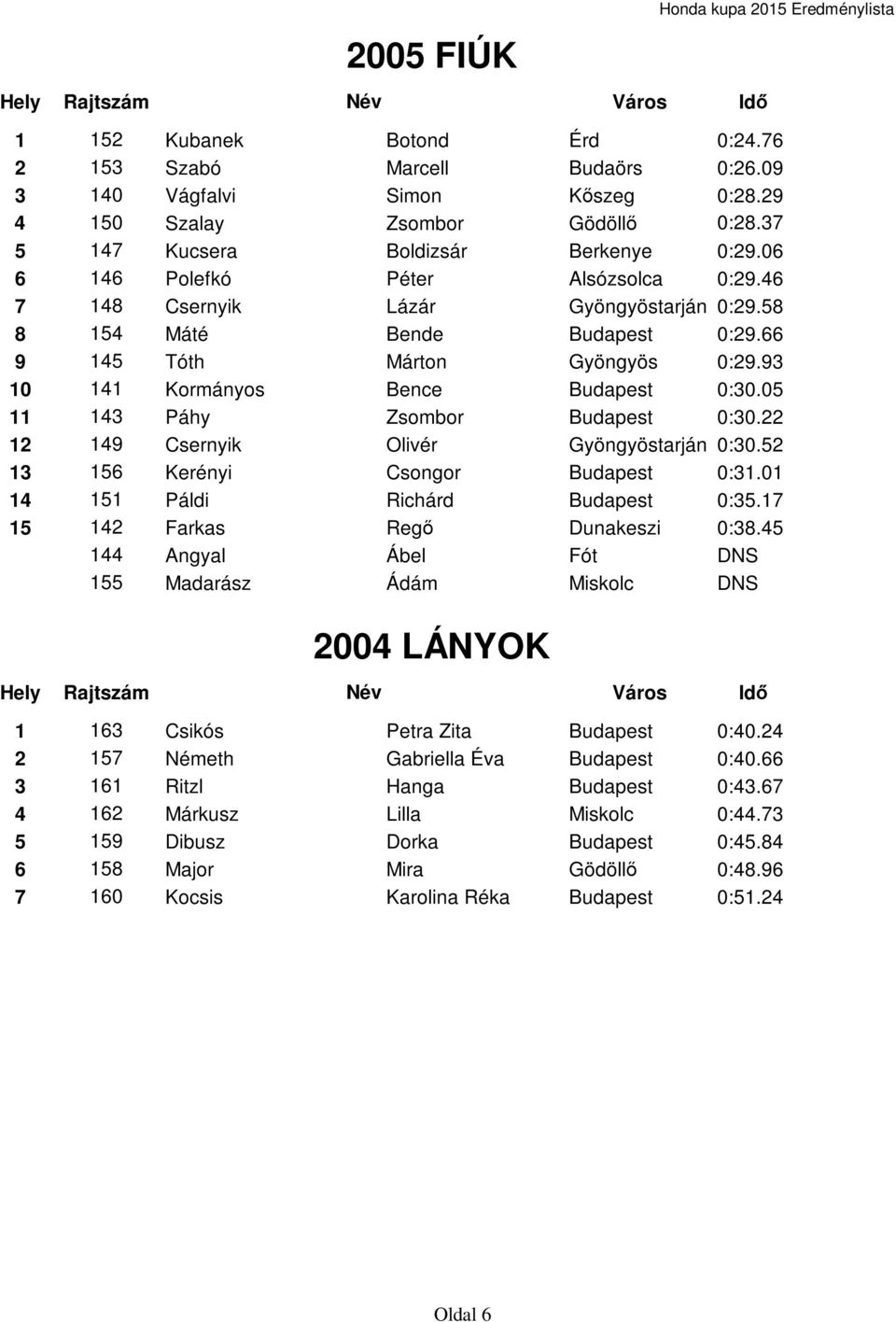 05 11 143 Páhy Zsombor Budapest 0:30.22 12 149 Csernyik Olivér Gyöngyöstarján 0:30.52 13 156 Kerényi Csongor Budapest 0:31.01 14 151 Páldi Richárd Budapest 0:35.17 15 142 Farkas Regő Dunakeszi 0:38.