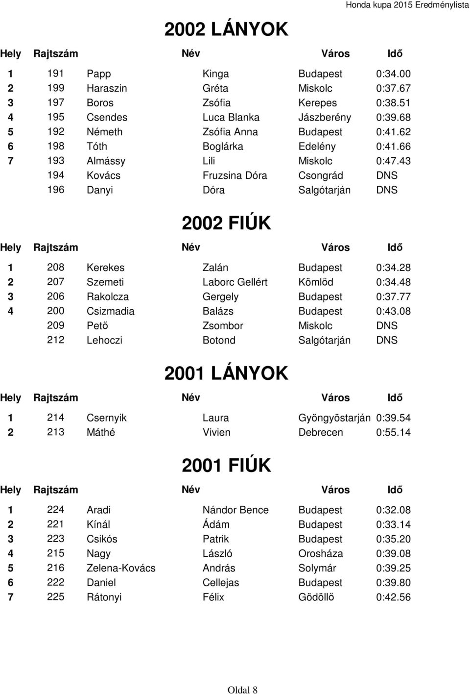 43 194 Kovács Fruzsina Dóra Csongrád DNS 196 Danyi Dóra Salgótarján DNS 2002 FIÚK 1 208 Kerekes Zalán Budapest 0:34.28 2 207 Szemeti Laborc Gellért Kömlőd 0:34.48 3 206 Rakolcza Gergely Budapest 0:37.